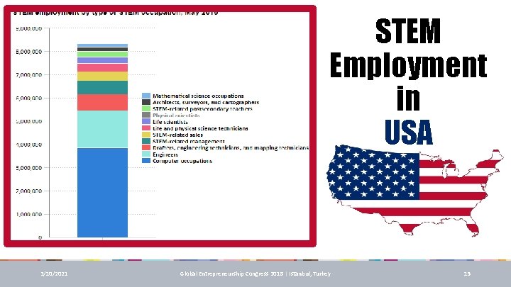 STEM Employment in USA 3/10/2021 Global Entrepreneurship Congress 2018 | Istanbul, Turkey 15 STEM Employment in USA 3/10/2021 Global Entrepreneurship Congress 2018 | Istanbul, Turkey 15