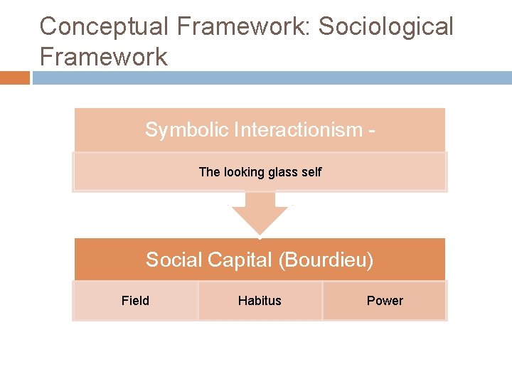 Conceptual Framework: Sociological Framework Symbolic Interactionism The looking glass self Social Capital (Bourdieu) Field