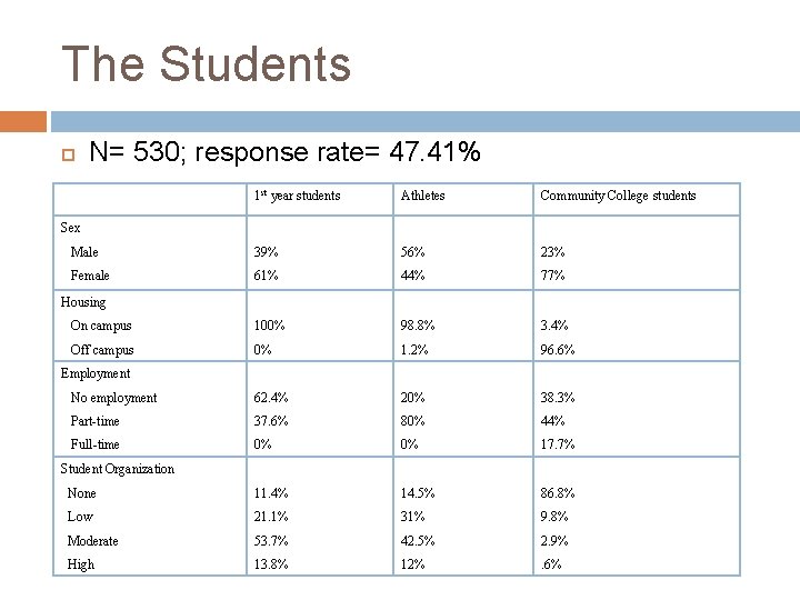 The Students N= 530; response rate= 47. 41% 1 st year students Athletes Community