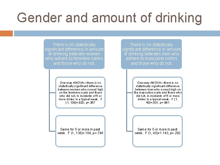 Gender and amount of drinking There is no statistically significant difference in amount of