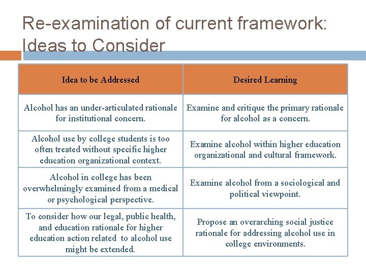 Re-examination of current framework: Ideas to Consider Idea to be Addressed Desired Learning Alcohol