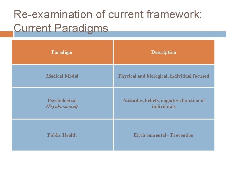 Re-examination of current framework: Current Paradigms Paradigm Description Medical Model Physical and biological, individual