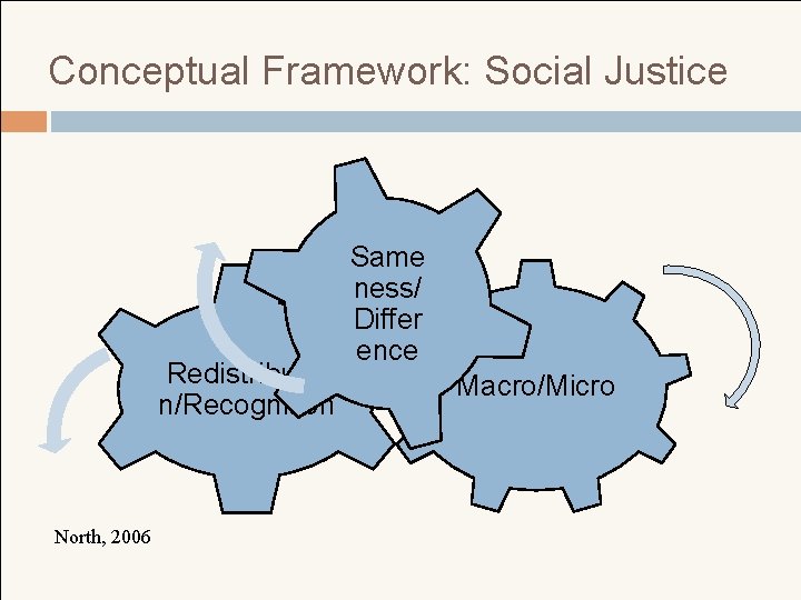 Conceptual Framework: Social Justice Redistributio n/Recognition North, 2006 Same ness/ Differ ence Macro/Micro 