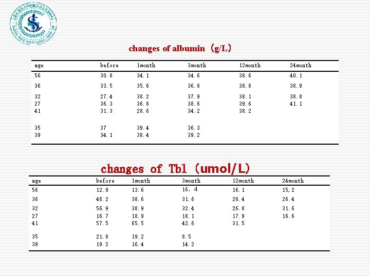 changes of albumin（g/L） age before 1 month 3 month 12 month 24 month 56