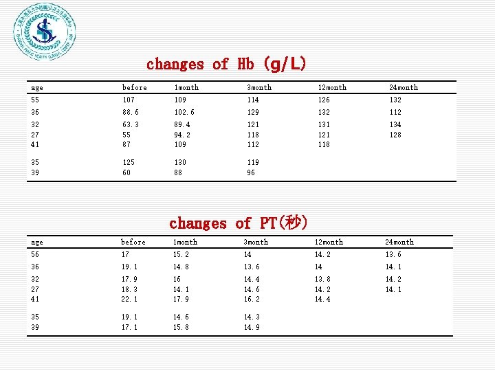 changes of Hb（g/L） age before 1 month 3 month 12 month 24 month 55