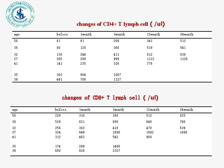 changes of CD 4+ T lymph cell ( /ul) age before 1 month 3