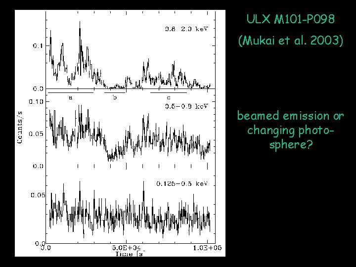 ULX M 101 -P 098 (Mukai et al. 2003) beamed emission or changing photosphere?