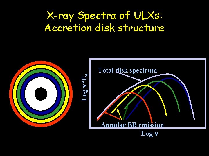 X-ray Spectra of ULXs: Accretion disk structure Log n*Fn Total disk spectrum Annular BB