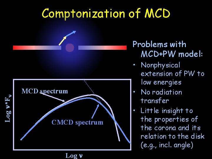Comptonization of MCD Problems with MCD+PW model: Log n*Fn MCD spectrum CMCD spectrum Log