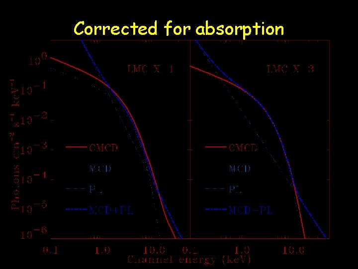 Corrected for absorption 