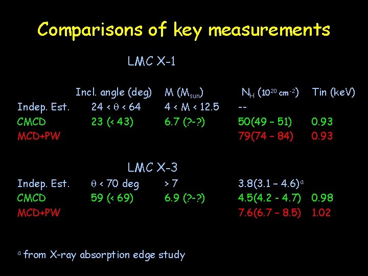Comparisons of key measurements LMC X-1 Incl. angle (deg) Indep. Est. 24 < <