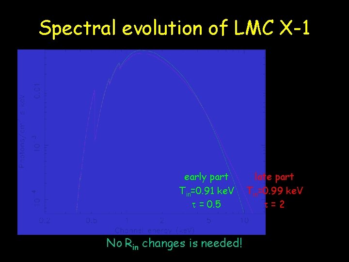 Spectral evolution of LMC X-1 early part Tin=0. 91 ke. V = 0. 5