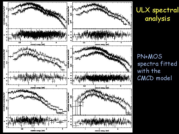 ULX spectral analysis PN+MOS spectra fitted with the CMCD model 