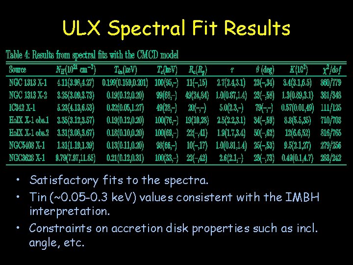 ULX Spectral Fit Results • Satisfactory fits to the spectra. • Tin (~0. 05