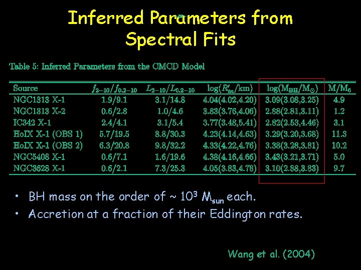 Inferred Parameters from Spectral Fits • BH mass on the order of ~ 103