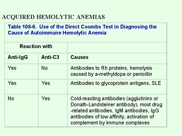 ACQUIRED HEMOLYTIC ANEMIAS Table 108 -6. Use of the Direct Coombs Test in Diagnosing