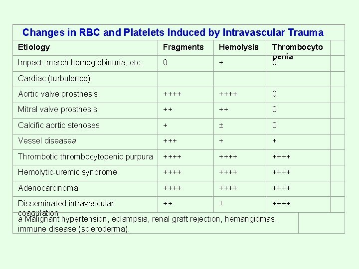 Changes in RBC and Platelets Induced by Intravascular Trauma Etiology Fragments Hemolysis Impact: march