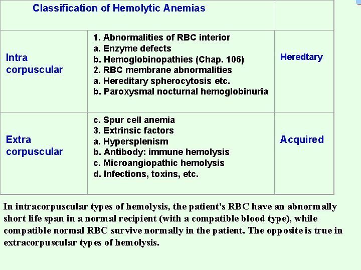 Classification of Hemolytic Anemias Intra corpuscular Extra corpuscular 1. Abnormalities of RBC interior a.