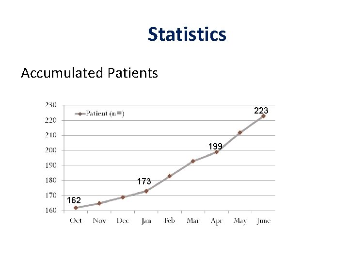 Statistics Accumulated Patients 223 199 173 162 