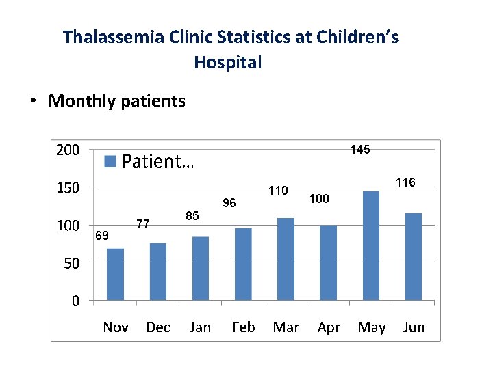 Thalassemia Clinic Statistics at Children’s Hospital • Monthly patients 145 69 77 85 96