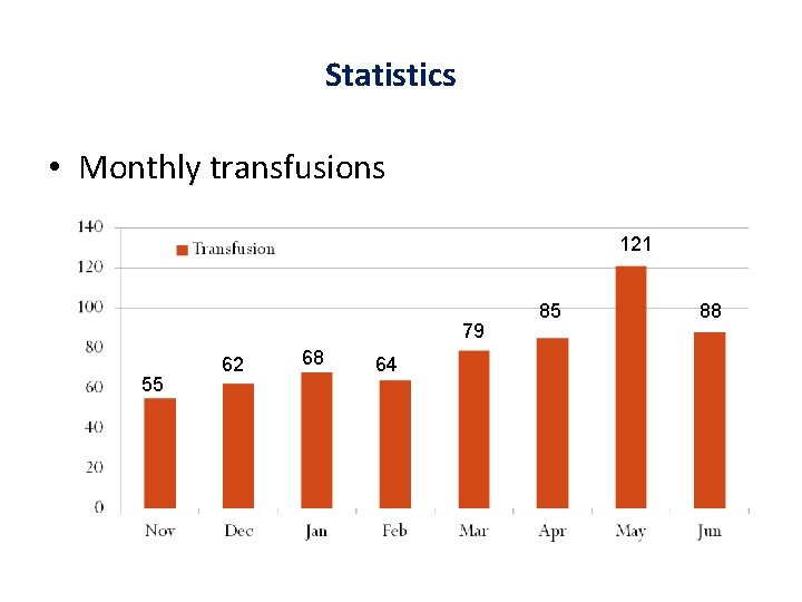 Statistics • Monthly transfusions 121 79 55 62 68 64 85 88 