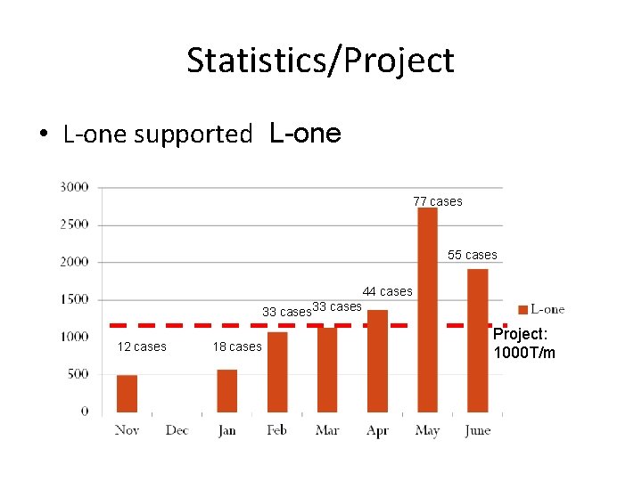 Statistics/Project • L-one supported L-one 77 cases 55 cases 44 cases 33 cases 12