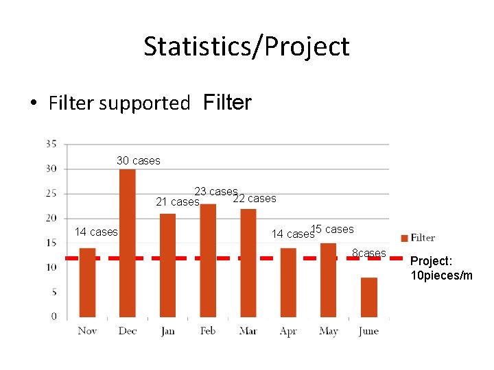 Statistics/Project • Filter supported Filter 30 cases 23 cases 22 cases 21 cases 14