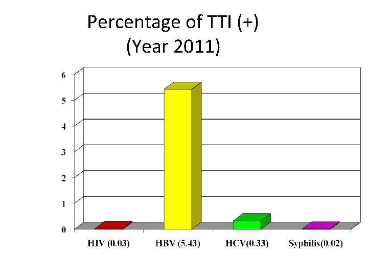 Percentage of TTI (+) (Year 2011) 