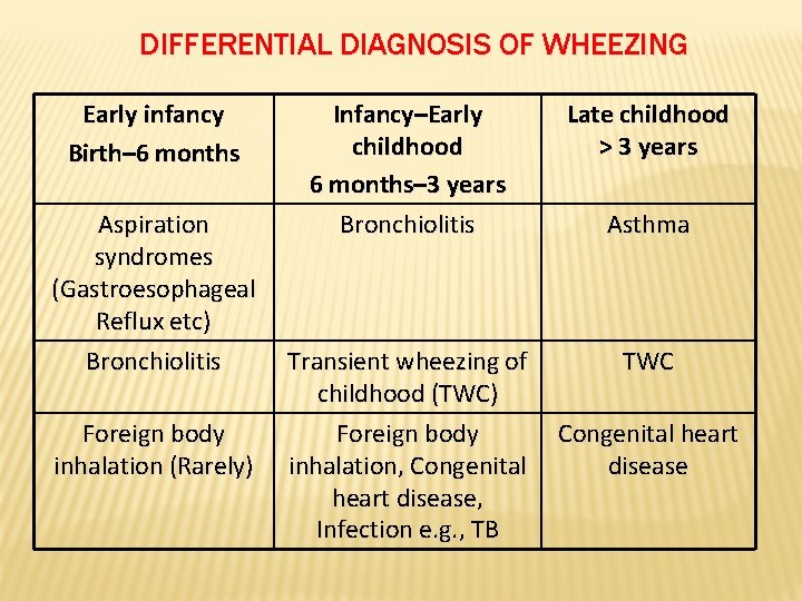 DIFFERENTIAL DIAGNOSIS OF WHEEZING Early infancy Birth– 6 months Aspiration syndromes (Gastroesophageal Reflux etc)