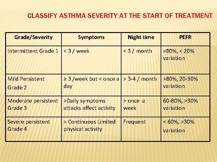 CLASSIFY ASTHMA SEVERITY AT THE START OF TREATMENT Grade/Severity Symptoms Intermittent Grade 1 <