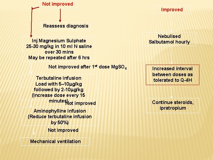 Not improved Improved Reassess diagnosis Inj Magnesium Sulphate 25 -30 mg/kg in 10 ml