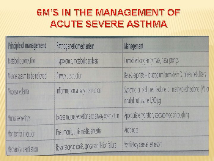 6 M’S IN THE MANAGEMENT OF ACUTE SEVERE ASTHMA 