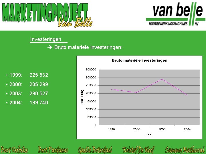 Investeringen Bruto materiële investeringen: • 1999: 225 532 • 2000: 205 299 • 2003: