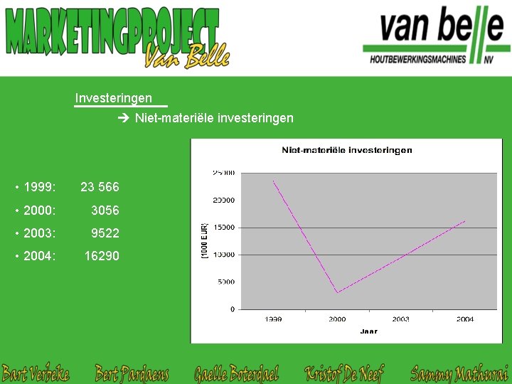 Investeringen Niet-materiële investeringen • 1999: 23 566 • 2000: 3056 • 2003: 9522 •