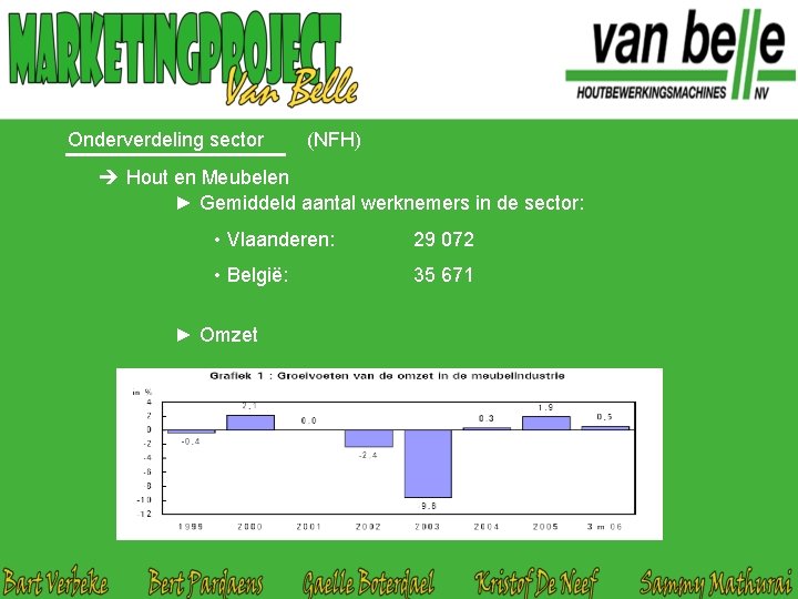 Onderverdeling sector (NFH) Hout en Meubelen ► Gemiddeld aantal werknemers in de sector: •