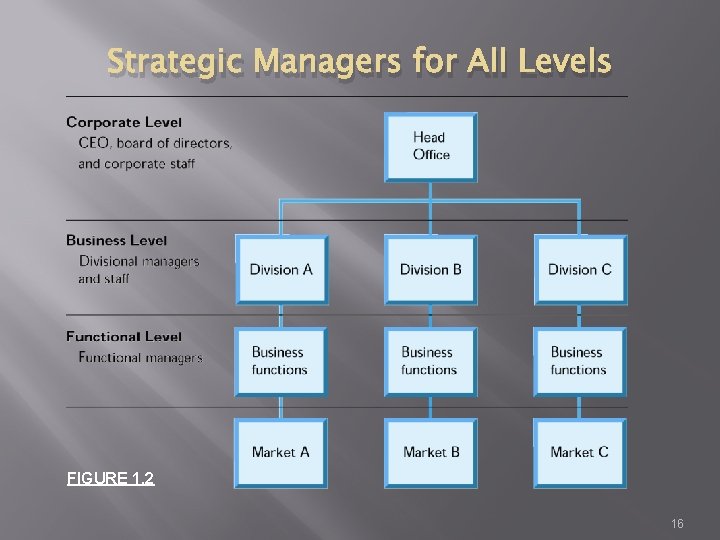 Strategic Managers for All Levels FIGURE 1. 2 16 