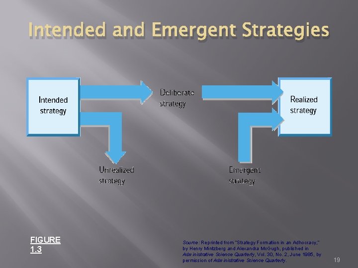 Intended and Emergent Strategies FIGURE 1. 3 Source: Reprinted from “Strategy Formation in an