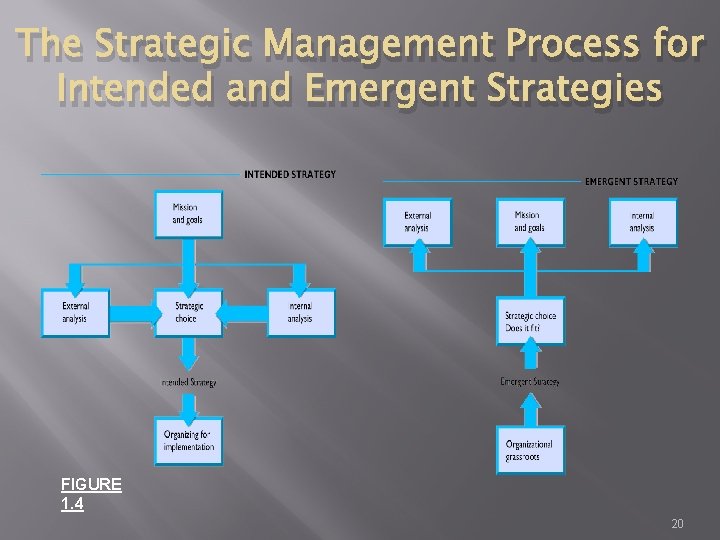 The Strategic Management Process for Intended and Emergent Strategies FIGURE 1. 4 20 