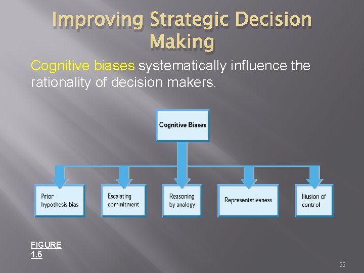 Improving Strategic Decision Making Cognitive biases systematically influence the rationality of decision makers. FIGURE