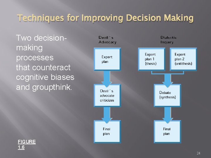 Techniques for Improving Decision Making Two decisionmaking processes that counteract cognitive biases and groupthink.