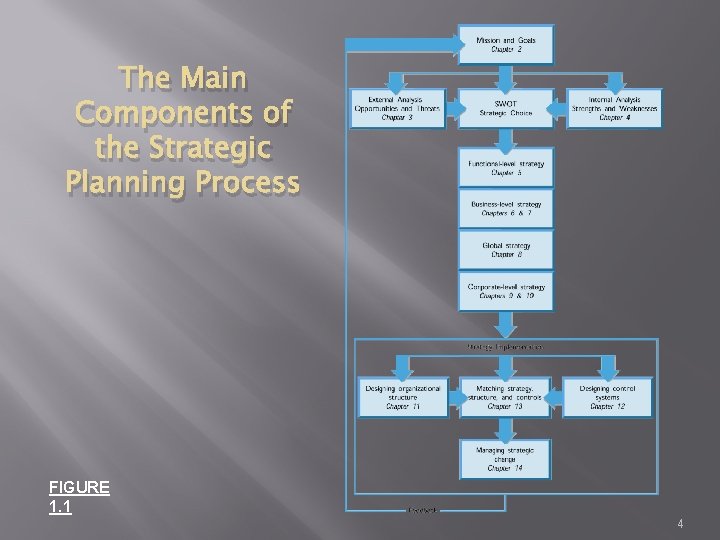 The Main Components of the Strategic Planning Process FIGURE 1. 1 4 