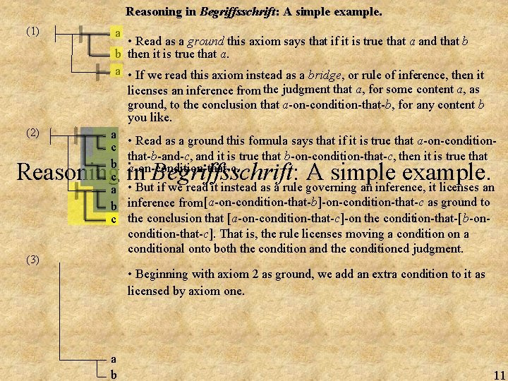 Reasoning in Begriffsschrift: A simple example. (1) (2) a • Read as a ground
