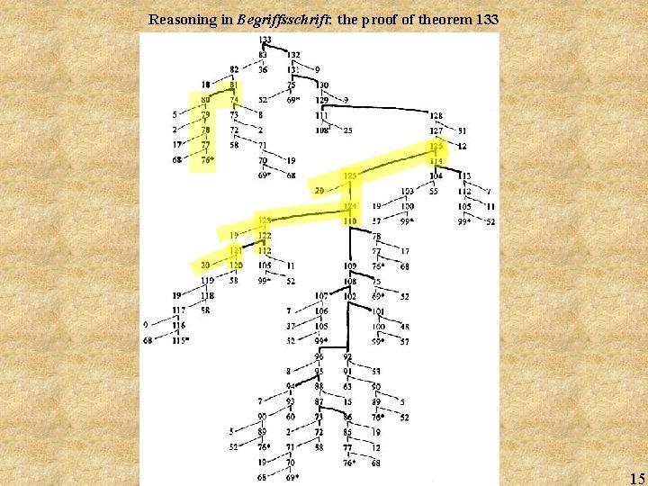 Reasoning in Begriffsschrift: the proof of theorem 133 15 