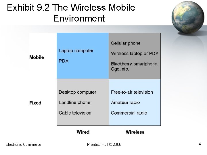 Exhibit 9. 2 The Wireless Mobile Environment Electronic Commerce Prentice Hall © 2006 4 Exhibit 9. 2 The Wireless Mobile Environment Electronic Commerce Prentice Hall © 2006 4