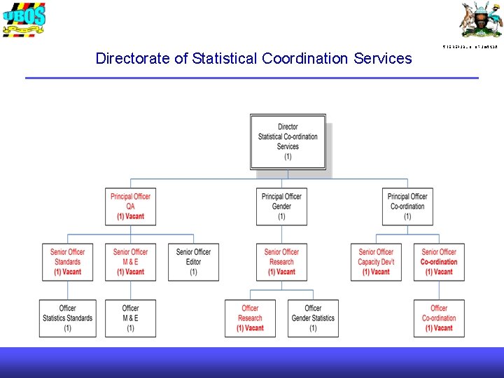 THE REPUBLIC OF UGANDA Directorate of Statistical Coordination Services 