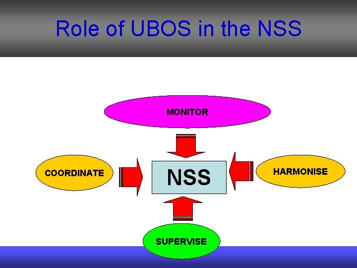 Role of UBOS in the NSS THE REPUBLIC OF UGANDA MONITOR COORDINATE NSS SUPERVISE