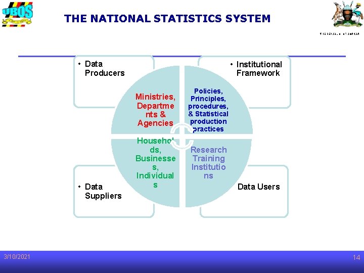 THE NATIONAL STATISTICS SYSTEM THE REPUBLIC OF UGANDA • Data Producers • Data Suppliers