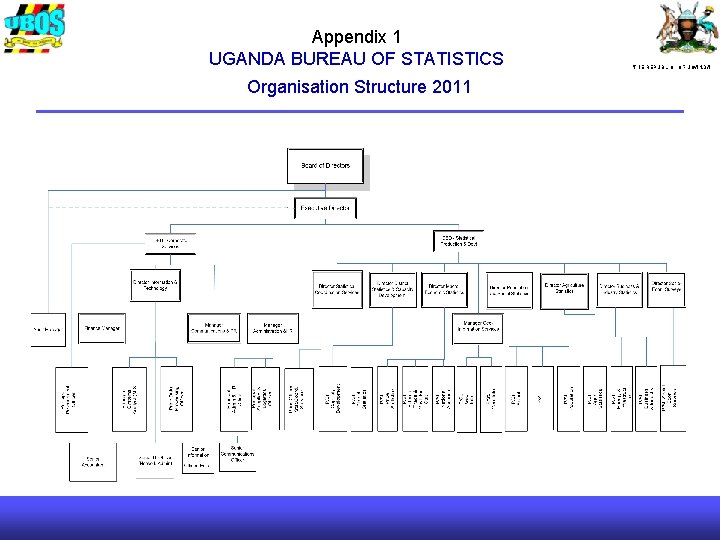 Appendix 1 UGANDA BUREAU OF STATISTICS Organisation Structure 2011 THE REPUBLIC OF UGANDA 