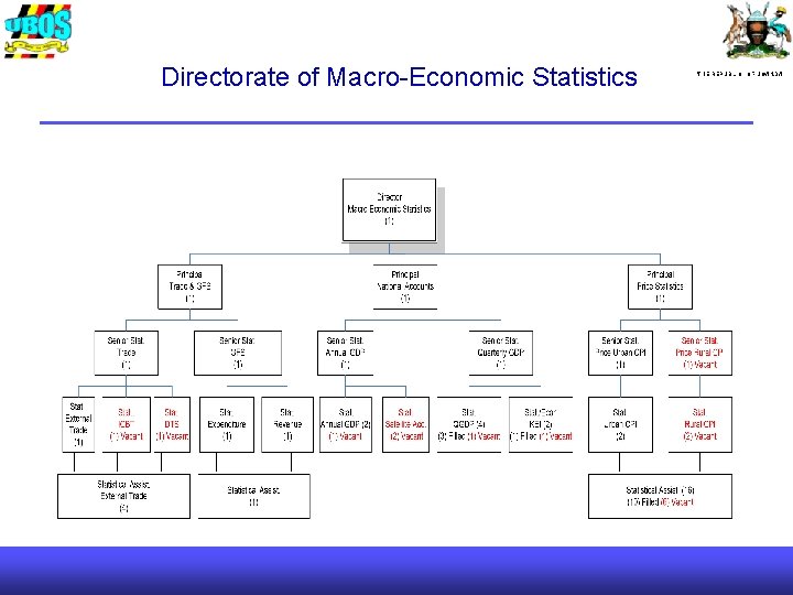 Directorate of Macro-Economic Statistics THE REPUBLIC OF UGANDA 