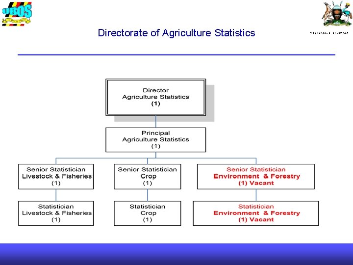 Directorate of Agriculture Statistics THE REPUBLIC OF UGANDA 